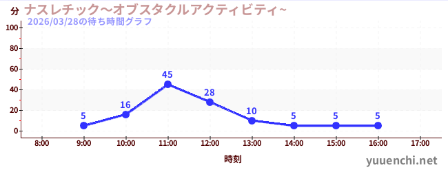 3日前の待ち時間グラフ（ナスレチック～オブスタクルアクティビティ~ )
