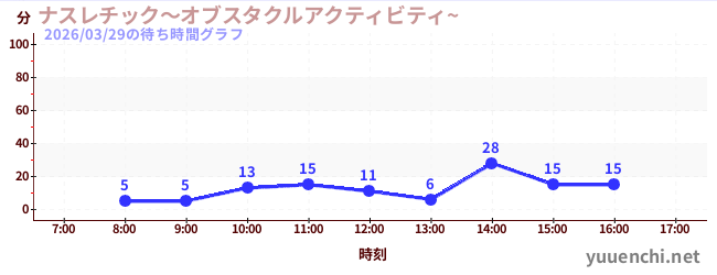 2日前の待ち時間グラフ（ナスレチック～オブスタクルアクティビティ~ )