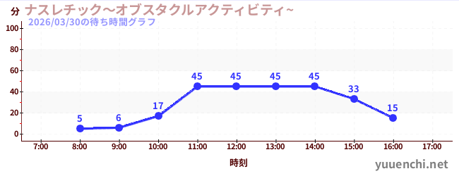 1日前の待ち時間グラフ（ナスレチック～オブスタクルアクティビティ~ )