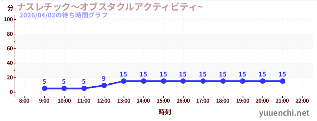 6日前の待ち時間グラフ（ナスレチック～オブスタクルアクティビティ~ )