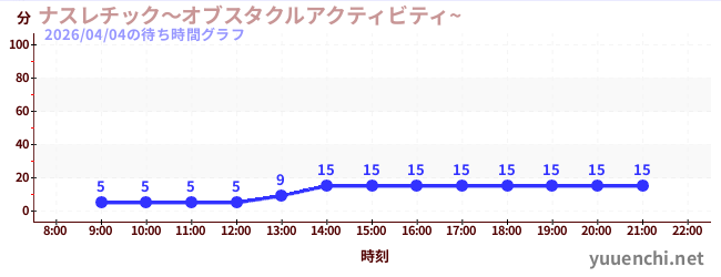 4日前の待ち時間グラフ（ナスレチック～オブスタクルアクティビティ~ )