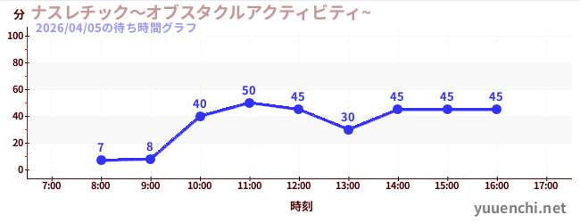 3日前の待ち時間グラフ（ナスレチック～オブスタクルアクティビティ~ )