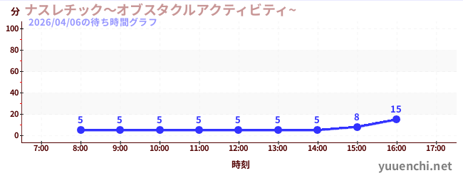 2日前の待ち時間グラフ（ナスレチック～オブスタクルアクティビティ~ )