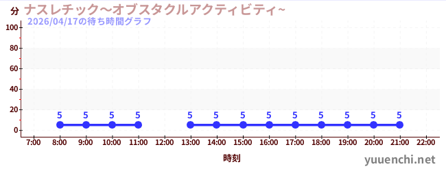 3日前の待ち時間グラフ（ナスレチック～オブスタクルアクティビティ~ )
