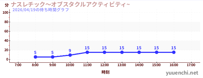 1日前の待ち時間グラフ（ナスレチック～オブスタクルアクティビティ~ )