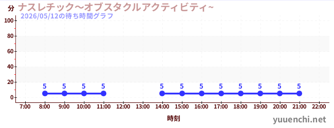 3日前の待ち時間グラフ（ナスレチック～オブスタクルアクティビティ~ )