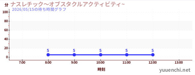 今日のこれまでの待ち時間グラフ（ナスレチック～オブスタクルアクティビティ~ )