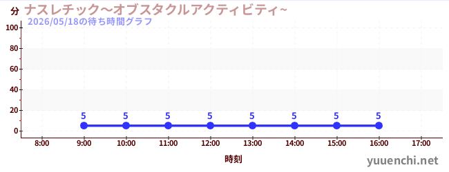7日前の待ち時間グラフ（ナスレチック～オブスタクルアクティビティ~ )