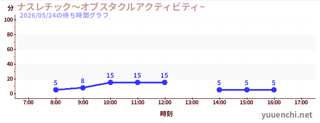 1日前の待ち時間グラフ（ナスレチック～オブスタクルアクティビティ~ )