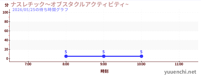 今日のこれまでの待ち時間グラフ（ナスレチック～オブスタクルアクティビティ~ )