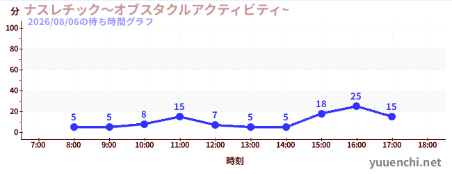 7日前の待ち時間グラフ（ナスレチック～オブスタクルアクティビティ~ )