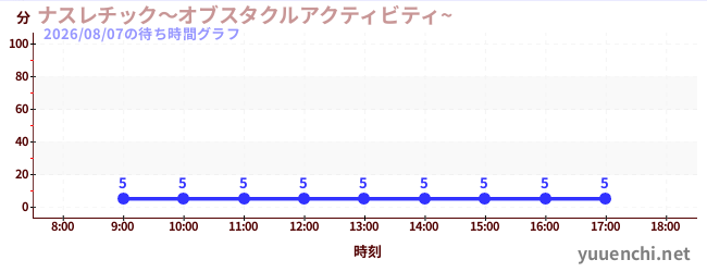 6日前の待ち時間グラフ（ナスレチック～オブスタクルアクティビティ~ )