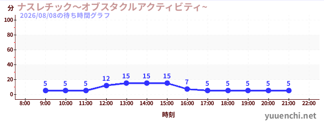 5日前の待ち時間グラフ（ナスレチック～オブスタクルアクティビティ~ )