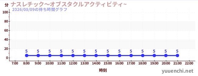 4日前の待ち時間グラフ（ナスレチック～オブスタクルアクティビティ~ )