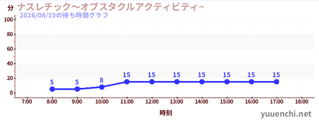 3日前の待ち時間グラフ（ナスレチック～オブスタクルアクティビティ~ )