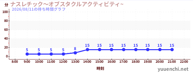 2日前の待ち時間グラフ（ナスレチック～オブスタクルアクティビティ~ )