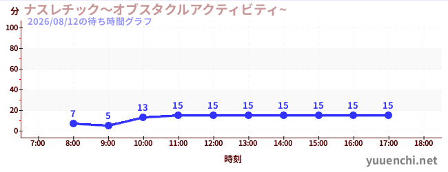 1日前の待ち時間グラフ（ナスレチック～オブスタクルアクティビティ~ )