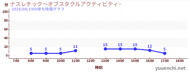 5日前の待ち時間グラフ（ナスレチック～オブスタクルアクティビティ~ )