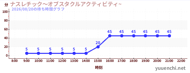 4日前の待ち時間グラフ（ナスレチック～オブスタクルアクティビティ~ )