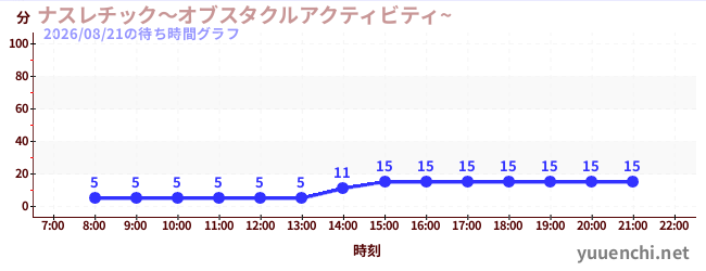 3日前の待ち時間グラフ（ナスレチック～オブスタクルアクティビティ~ )