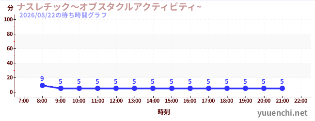 2日前の待ち時間グラフ（ナスレチック～オブスタクルアクティビティ~ )
