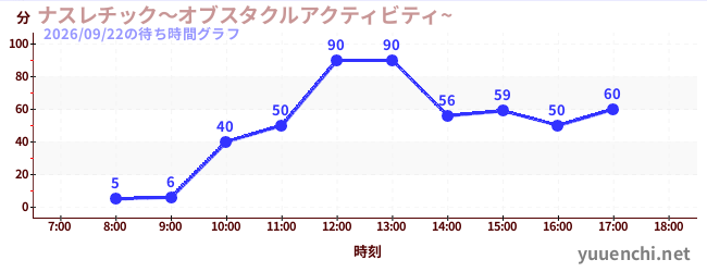 6日前の待ち時間グラフ（ナスレチック～オブスタクルアクティビティ~ )