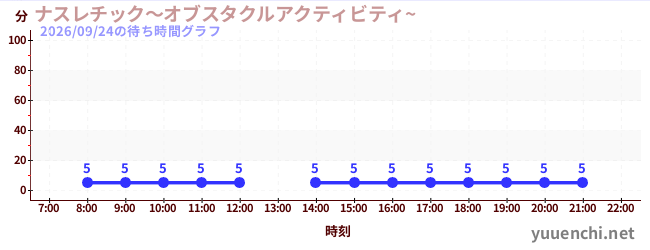 4日前の待ち時間グラフ（ナスレチック～オブスタクルアクティビティ~ )