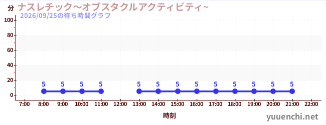 3日前の待ち時間グラフ（ナスレチック～オブスタクルアクティビティ~ )