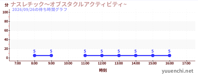 2日前の待ち時間グラフ（ナスレチック～オブスタクルアクティビティ~ )