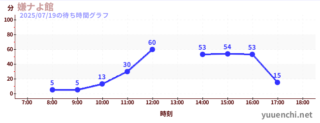 今日のこれまでの待ち時間グラフ（嫌ナよ館 )