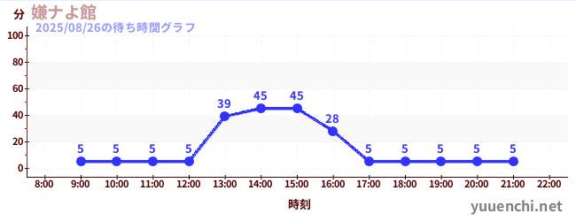 7日前の待ち時間グラフ(嫌ナよ館 )