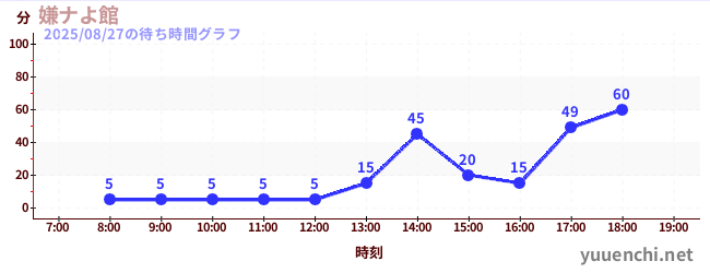 6日前の待ち時間グラフ(嫌ナよ館 )