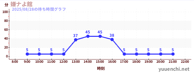 5日前の待ち時間グラフ(嫌ナよ館 )