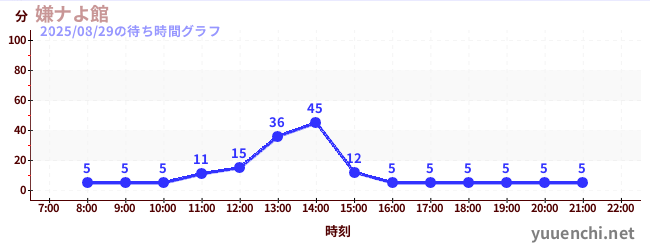 4日前の待ち時間グラフ(嫌ナよ館 )