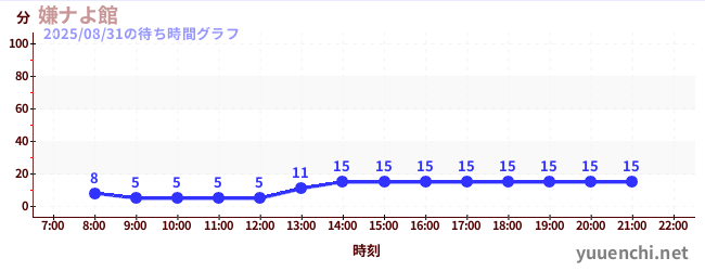 2日前の待ち時間グラフ(嫌ナよ館 )