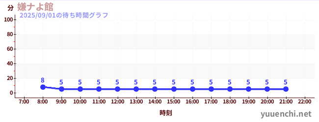 1日前の待ち時間グラフ(嫌ナよ館 )