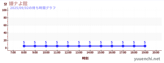 今日のこれまでの待ち時間グラフ(嫌ナよ館 )