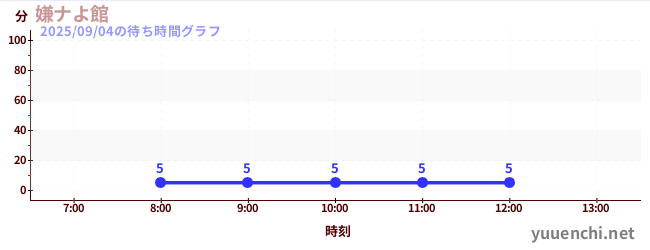 今日のこれまでの待ち時間グラフ(嫌ナよ館 )