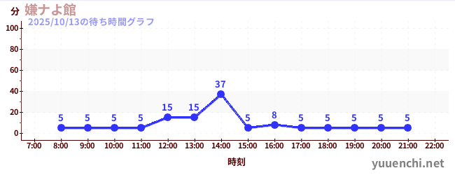 5日前の待ち時間グラフ(嫌ナよ館 )