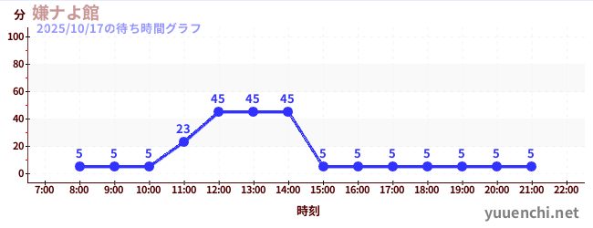 1日前の待ち時間グラフ(嫌ナよ館 )