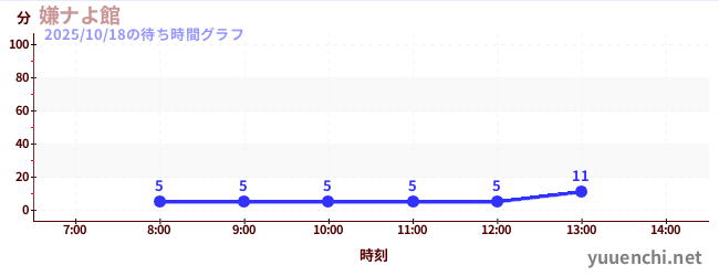 今日のこれまでの待ち時間グラフ(嫌ナよ館 )