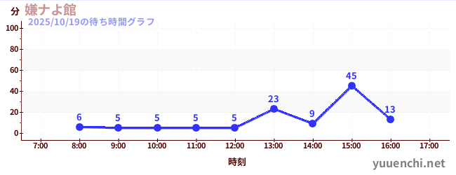 3日前の待ち時間グラフ(嫌ナよ館 )