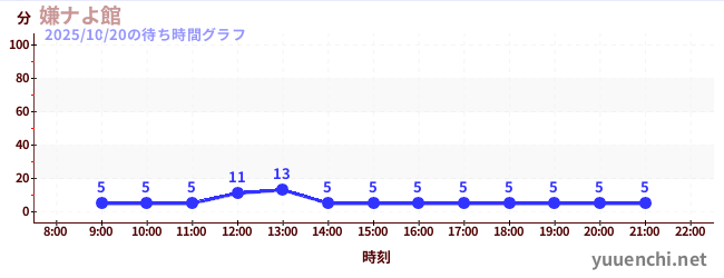 2日前の待ち時間グラフ(嫌ナよ館 )