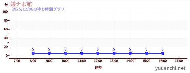 今日のこれまでの待ち時間グラフ（嫌ナよ館 )