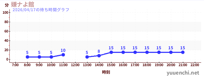 5日前の待ち時間グラフ（嫌ナよ館 )
