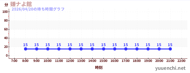 2日前の待ち時間グラフ（嫌ナよ館 )