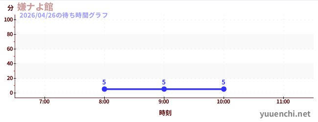 今日のこれまでの待ち時間グラフ（嫌ナよ館 )
