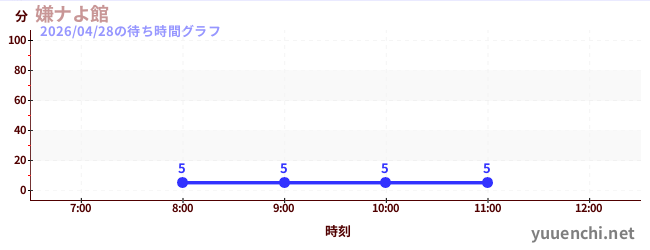 2日前の待ち時間グラフ（嫌ナよ館 )
