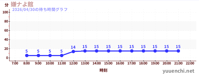 今日のこれまでの待ち時間グラフ（嫌ナよ館 )