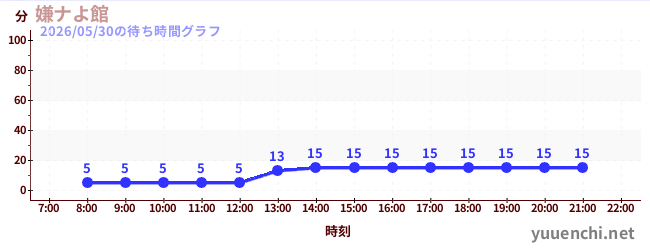 7日前の待ち時間グラフ（嫌ナよ館 )